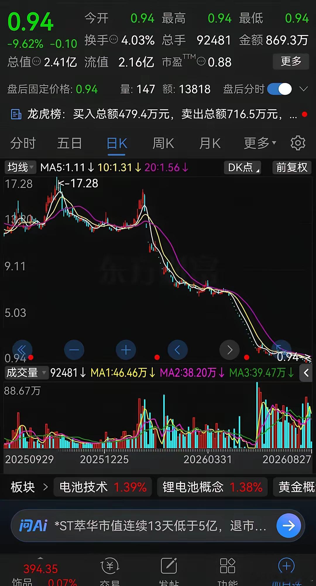 今年最惨的一只股票，如果有股民踩雷买到，几乎快破产了！这只股票今年一月份最高还在