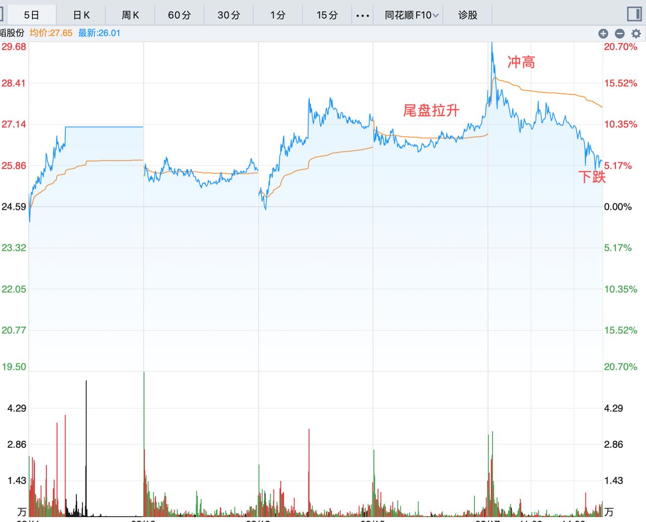 这是一个90%以上技术流散户都被锤的走势！这个股票昨天14:54分左右拉升3个多