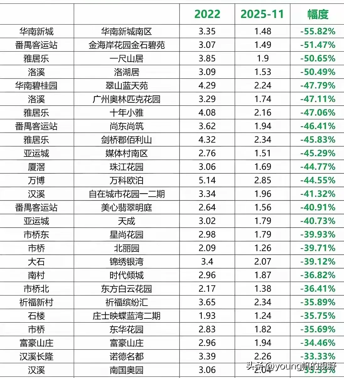 番禺作为广州的睡城，目前房价也还是要一万多两万左右，好的甚至接近三万。...