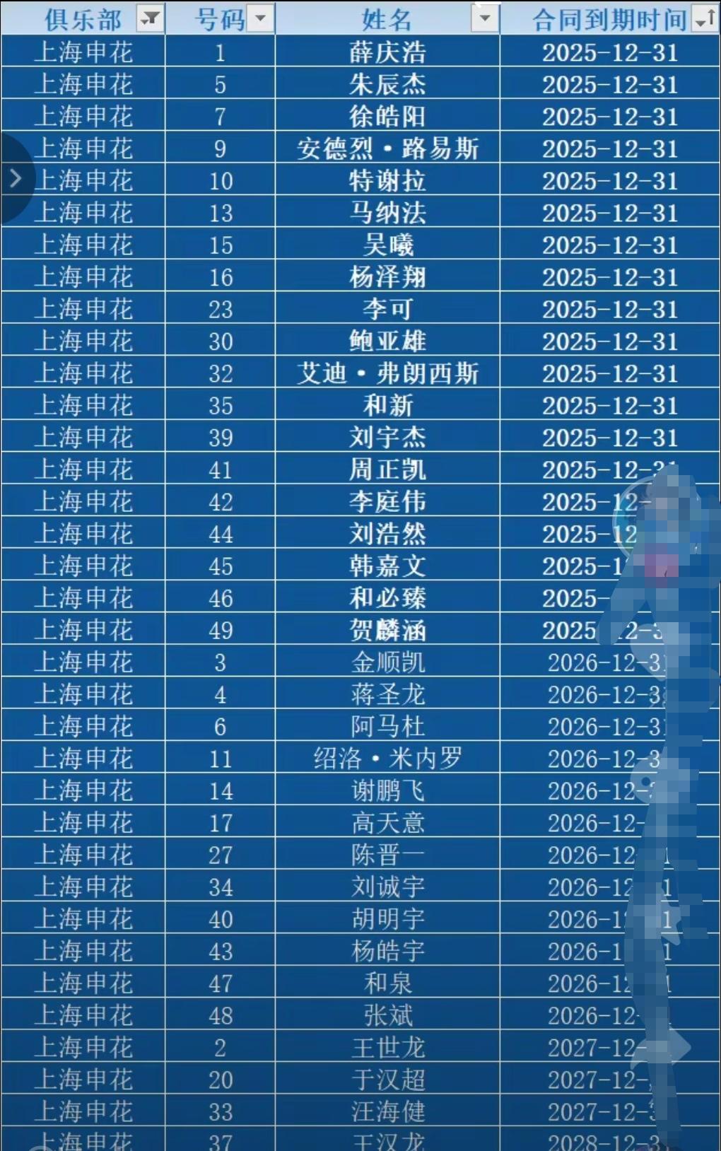 申花球员超时即将打开！今年年底有近20名球员合同到期！会续约谁呢？尤其队长吴曦合