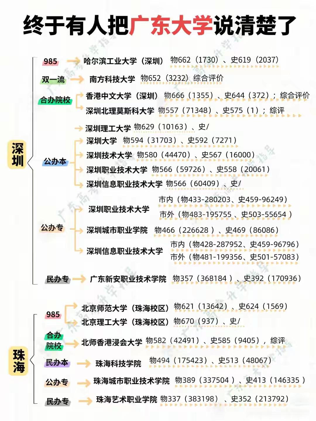 太哇塞了！在网上找了半天，终于找到，有人把整个广东省的各大院校招生录取最低分数和