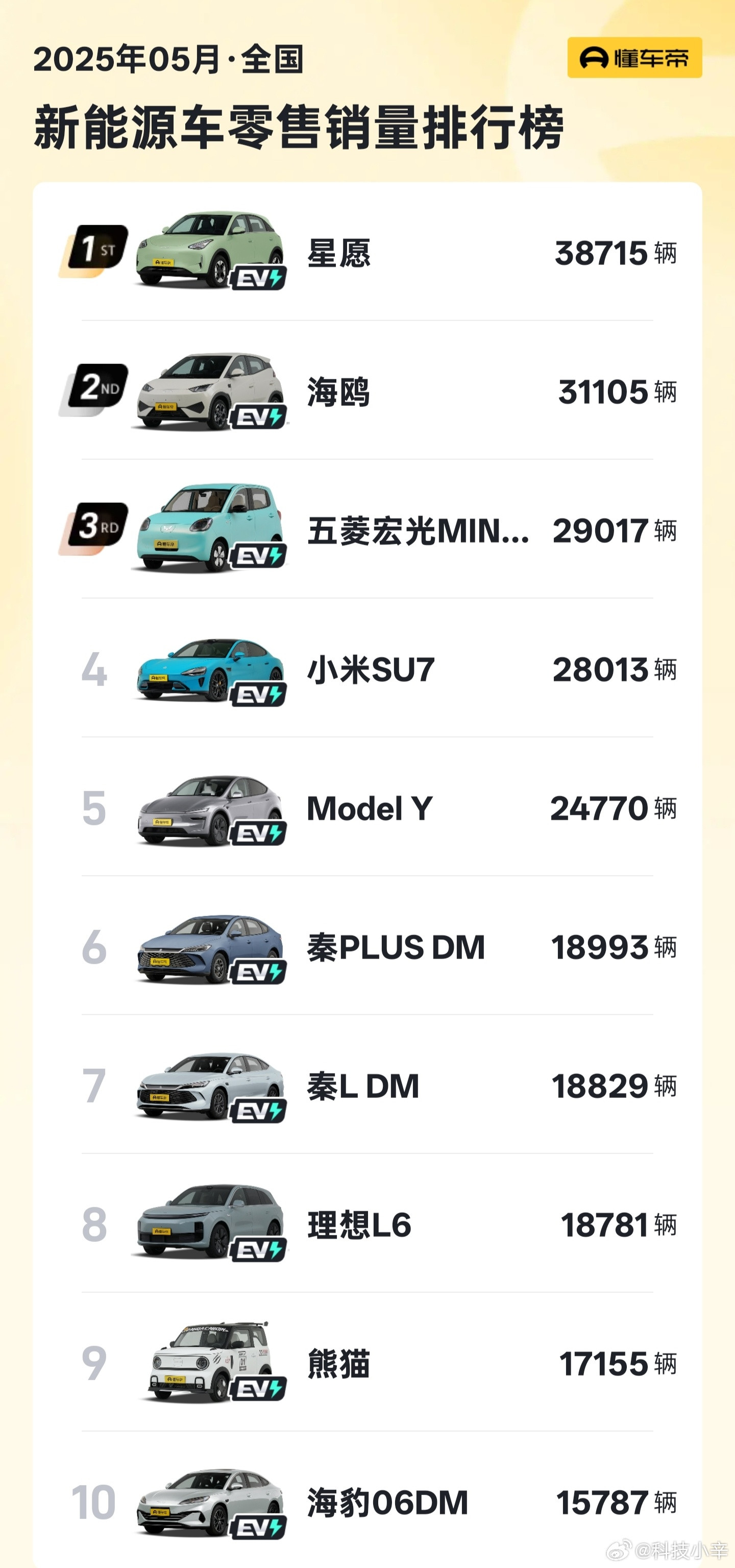刚去看了懂车帝5月份新能源汽车销量榜前面价格比价便宜的就不说了，小米SU7排在第