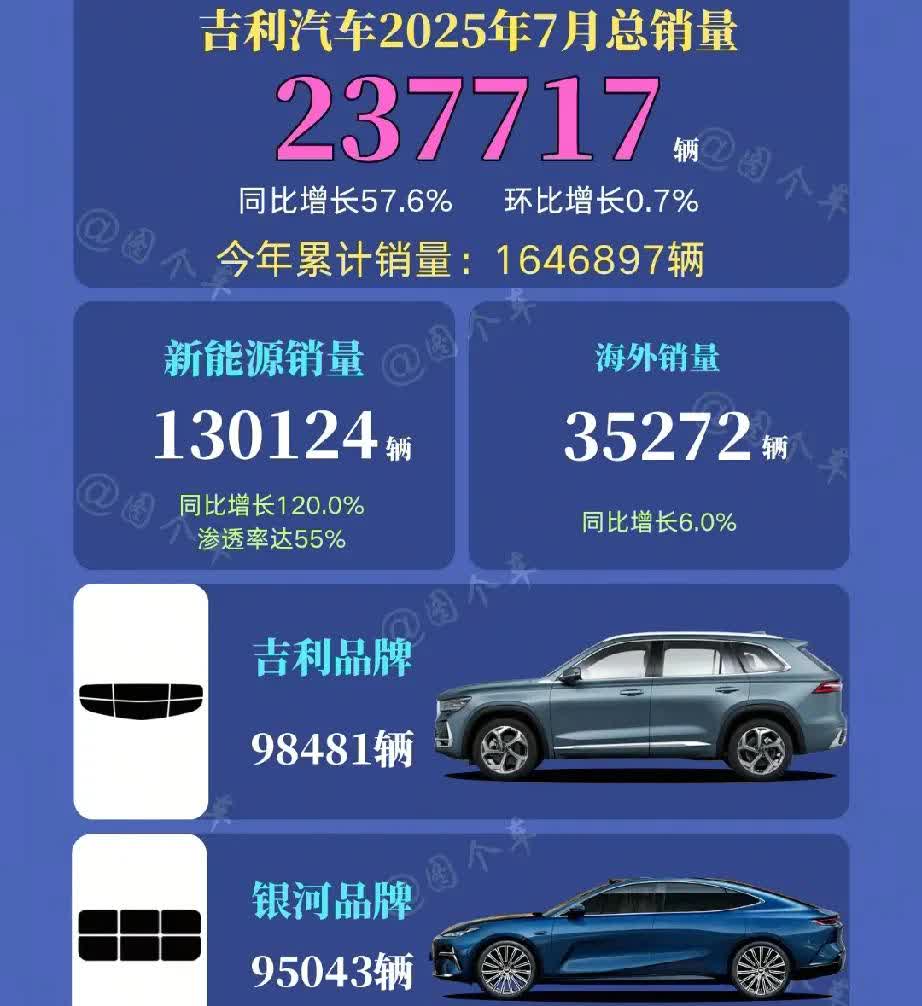 吉利品牌销量98481辆，环比略有下滑;银河品牌销量95043辆，环比有所增长;