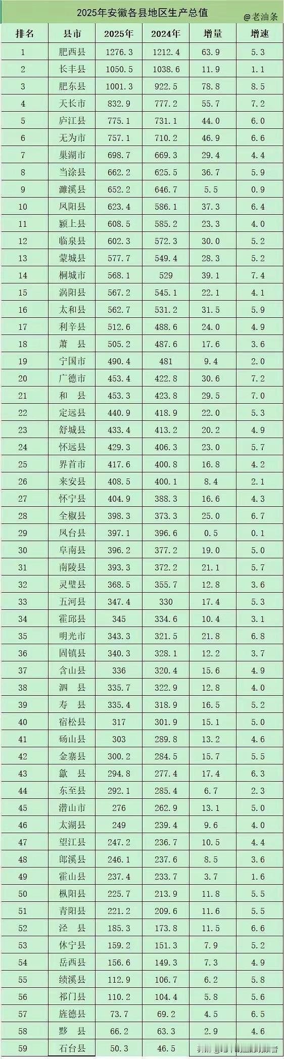 安徽59个县GDP数据全部公布，肥东加入千亿俱乐部日前，安徽县