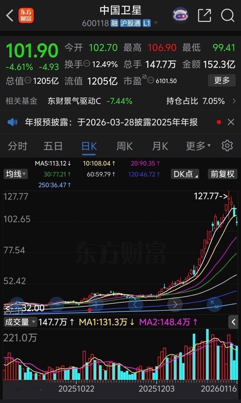中国卫星跌的太惨了，早盘低开抄底资金涌入拉升反弹冲高后快速回落，盘中暴跌6.95