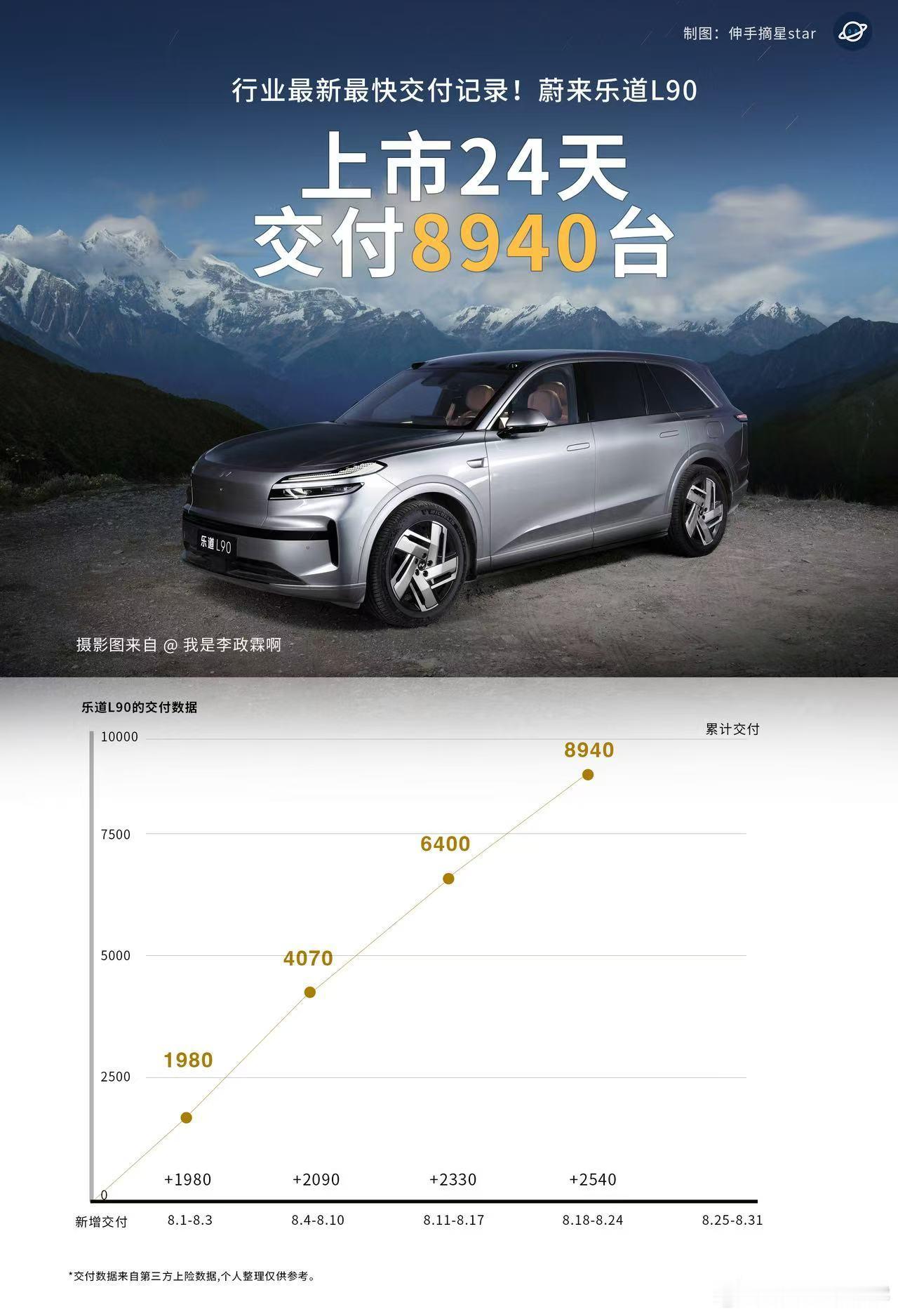 从交付曲线来看，乐道L90的这个数据量很稳，稳的一批。水哥有话说​​​