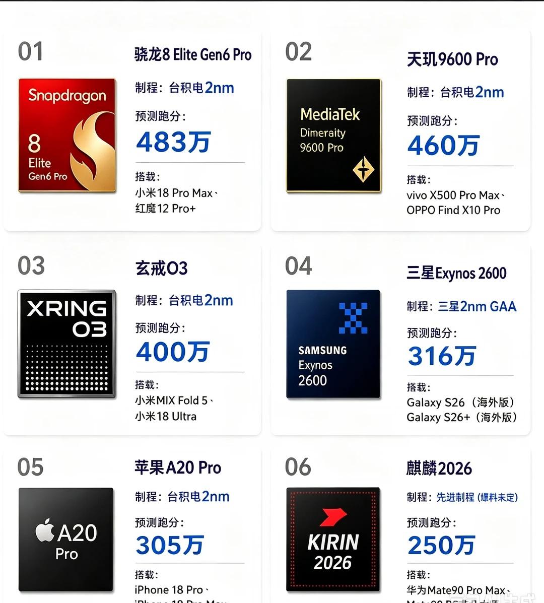 9月开始芯片大乱斗请选择你的英雄出战❶高通骁龙8Gen6Pro❷华为麒麟