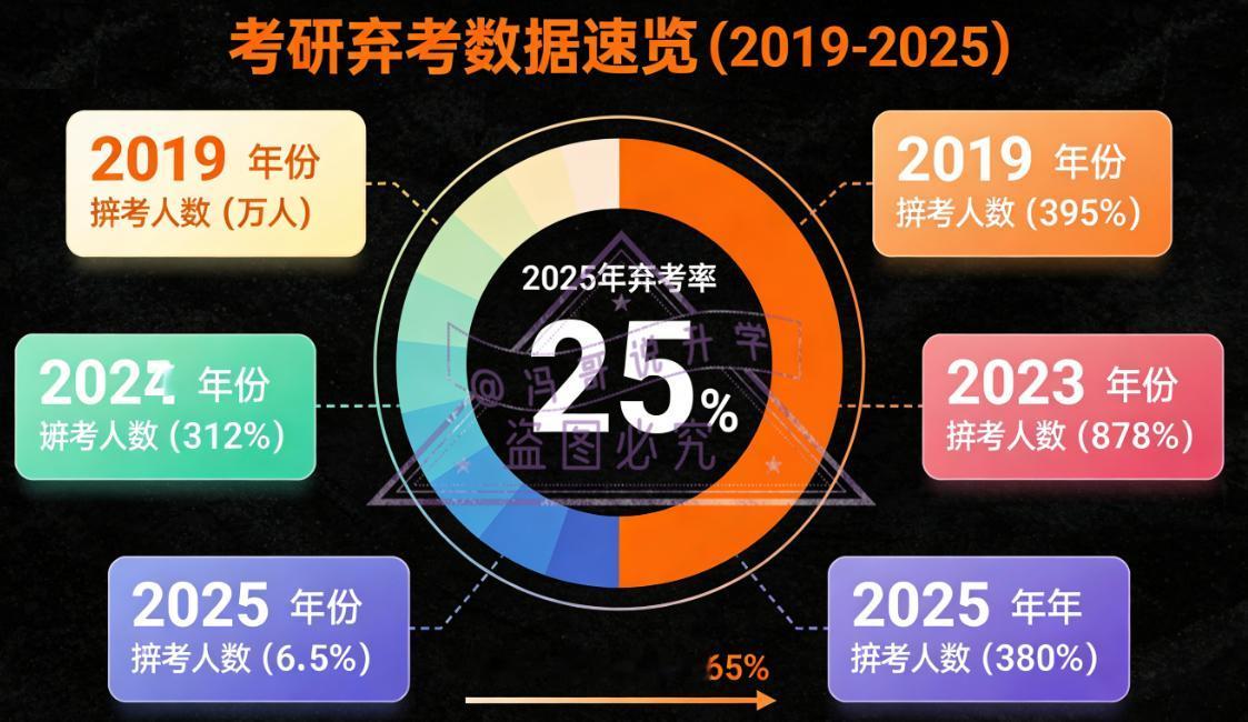 最近刷到2025考研弃考率约20%的消息，每5个报名的人里就有1