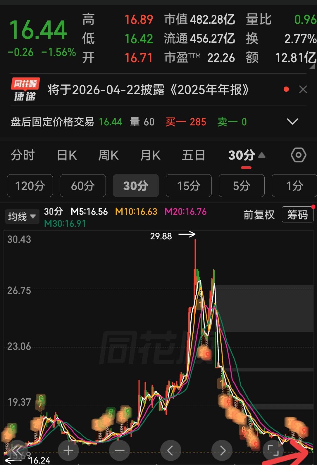 今天有个群友发信息说他买了这支股票，应该跌无可跌了！本来想提醒他一声，下降通道股