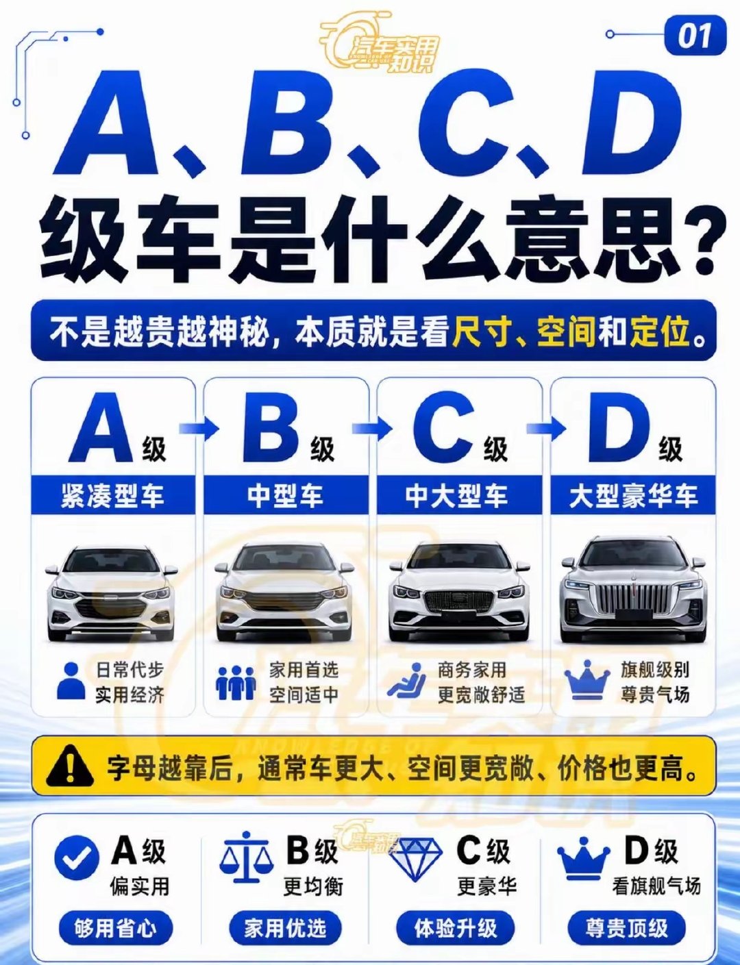 经常的听说A级车🚗，B级车的，到底是什么意思啊！一直没有弄明白，这下好了有了这份一下子就全都知道了