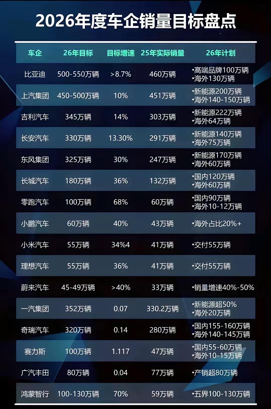 从网上看到这么一张图片，只看目标那一列就不真实，26年计划生产车型，吉利汽车的产