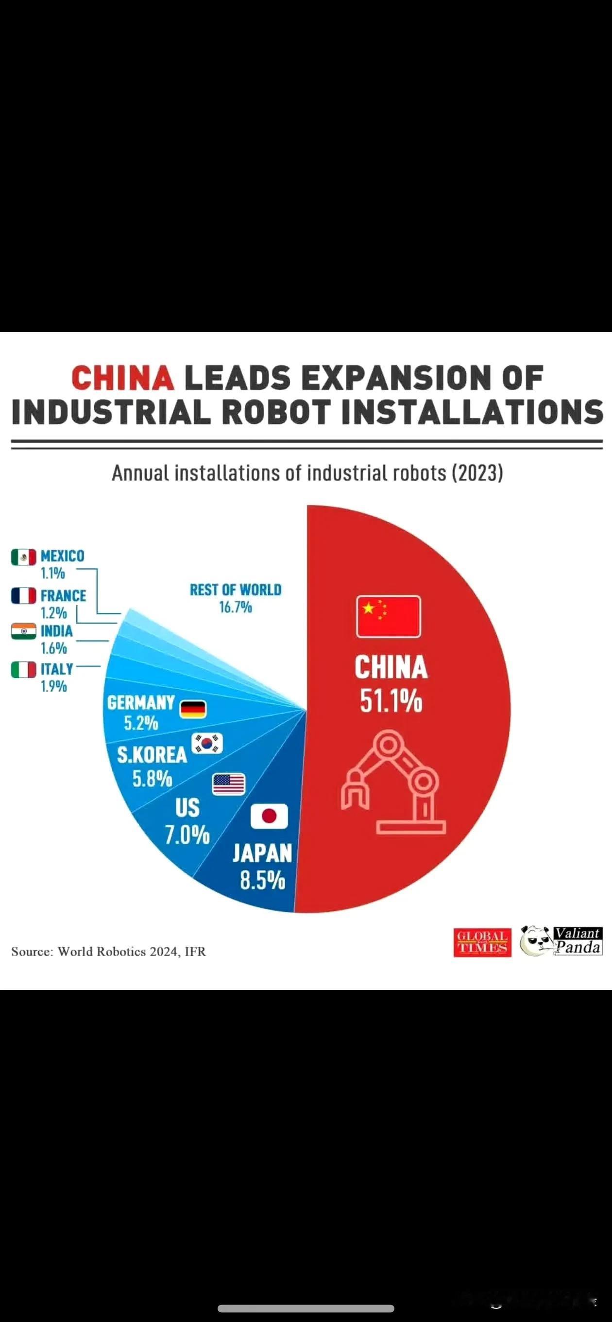 全球工业机器人装机量中国占了一半，印度只占1.6%，厉害的地方还不是总量高，厉害