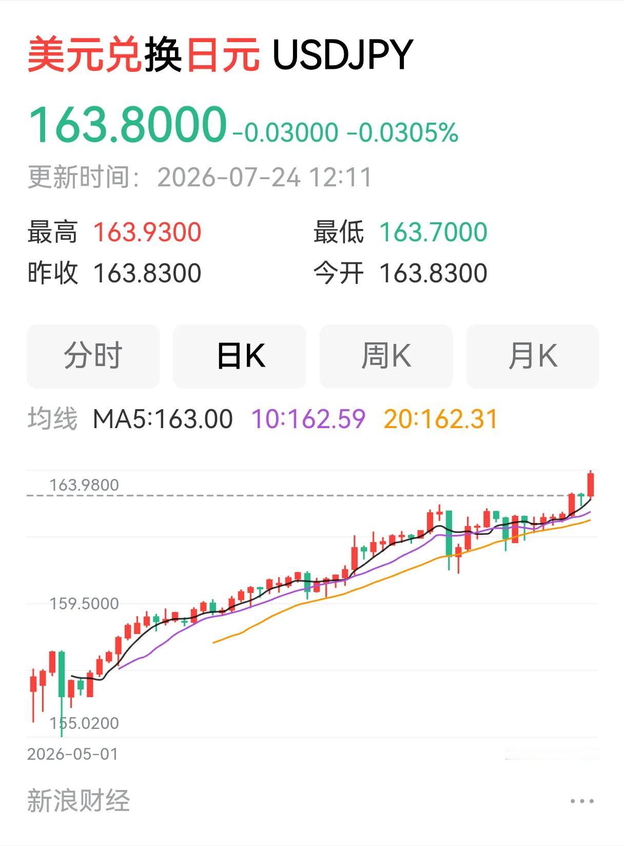 又又又突破了。美元兑日元163.8。真的快成废纸了。前几天，还有人说，资本要抄