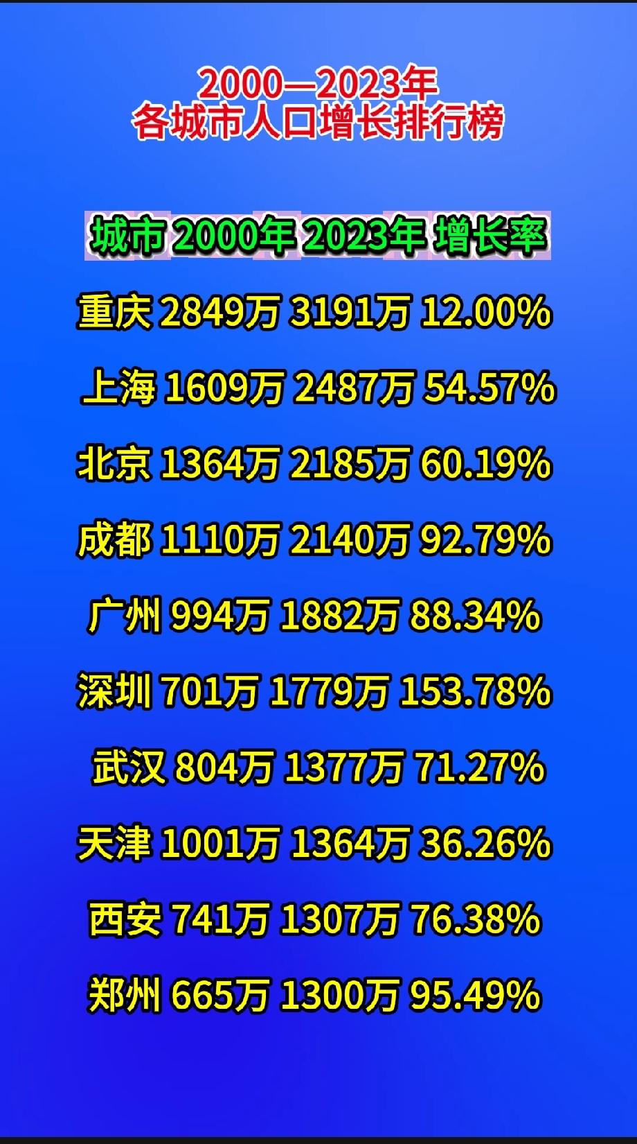2000—2023年各城市人口增长排行榜城市2000常住人口2023