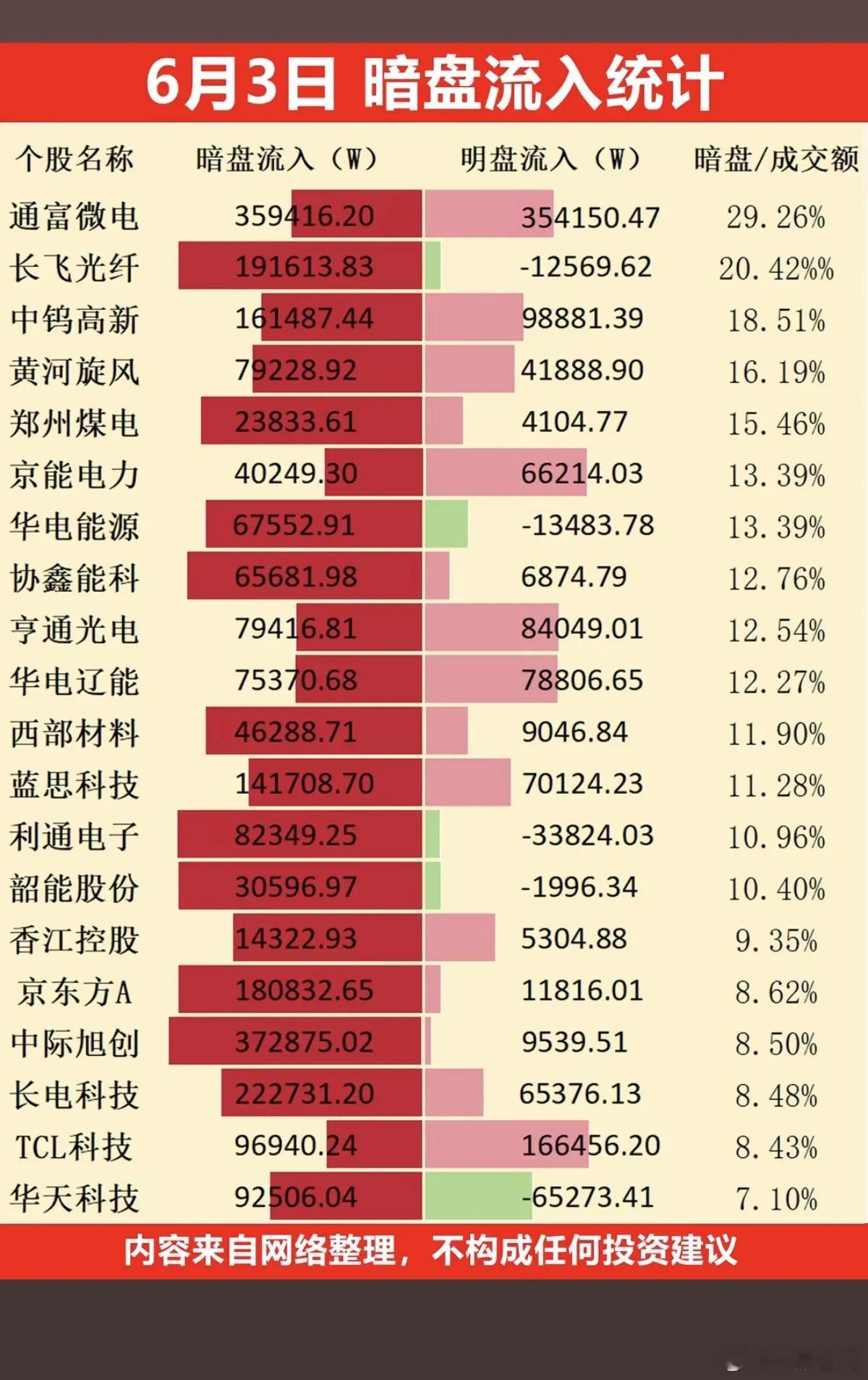 6.3周三主力偷偷扫货，暗盘数据TOP20！1.小金属，房地产2.煤炭，煤化