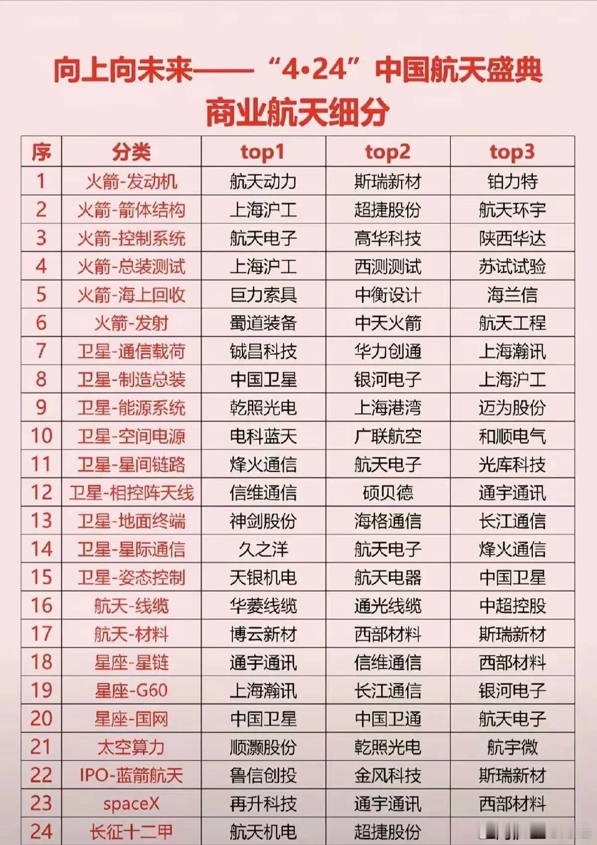 商业航天细分赛道核心标的梳理