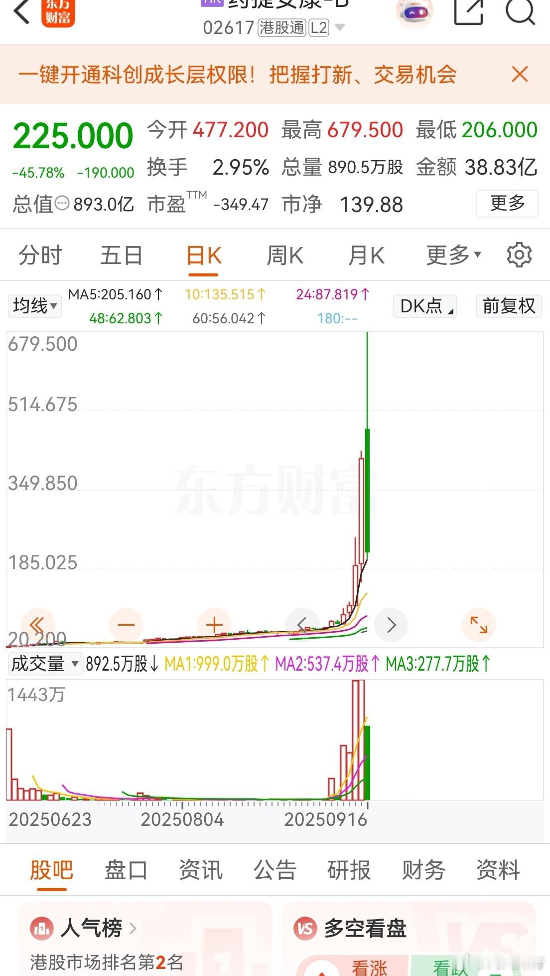 港股玩得真是刺激和心跳！600以上冲进去的人，500时止损不止损呢？这种情况，没