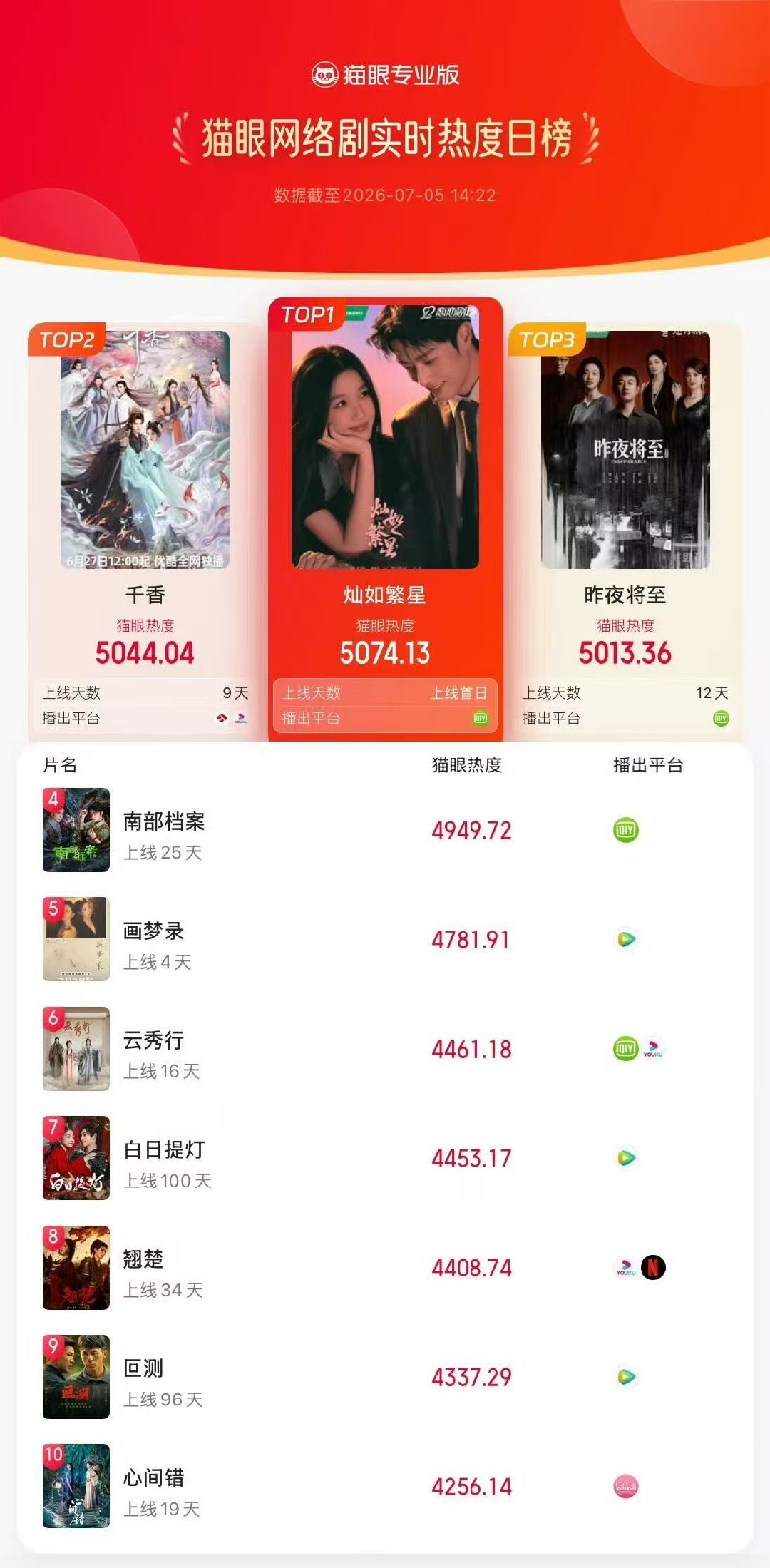 灿如繁星登顶热度榜灿如繁星牛牛牛🐮灿如繁星热度登顶