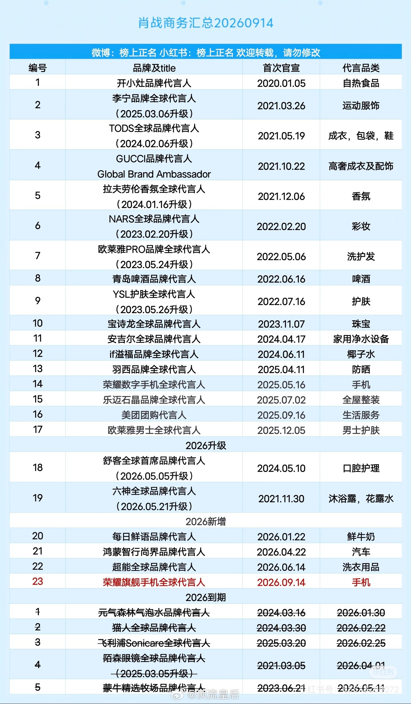 肖战代言汇总，算上荣耀今天新升级的商务，本月就宣了这一个，今年到期了5个，商务价