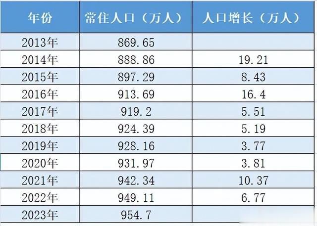 长三角又一省会常住人口破千万! 南京呢?