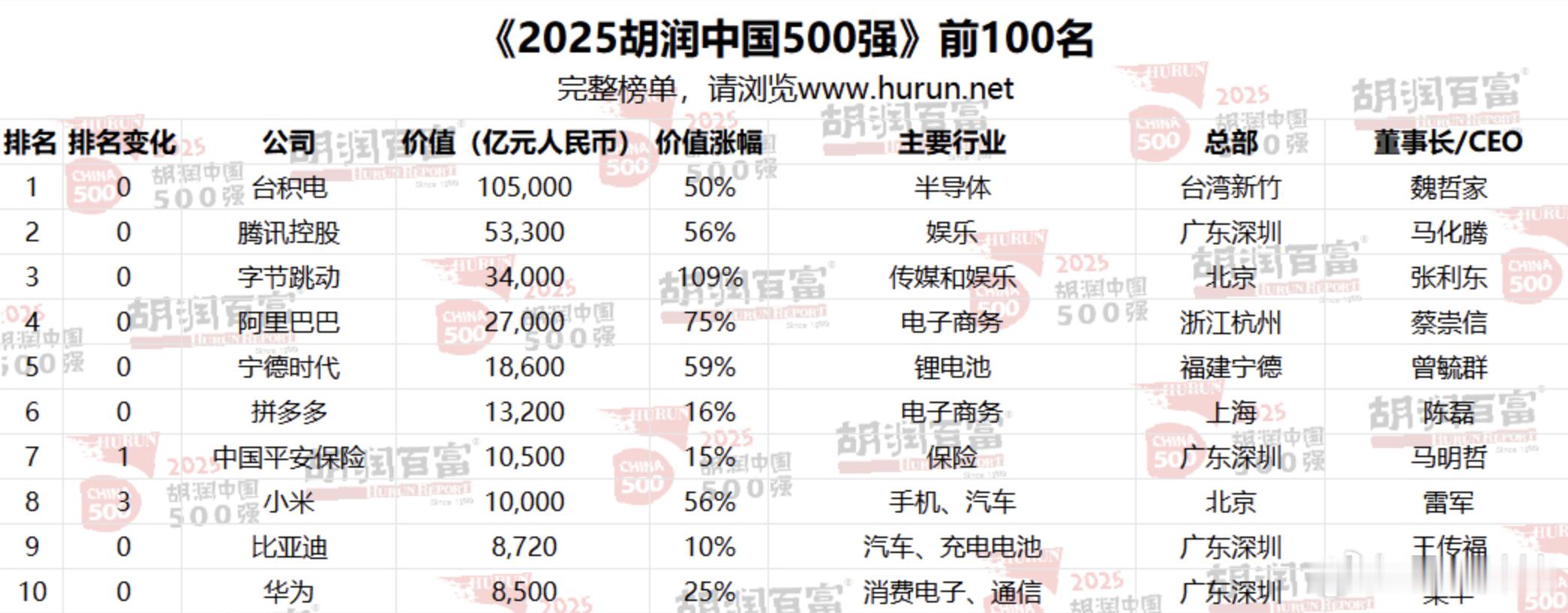 2025胡润中国500强发布,前十强依次为台积电、腾讯控股、字节跳动、阿里巴巴、