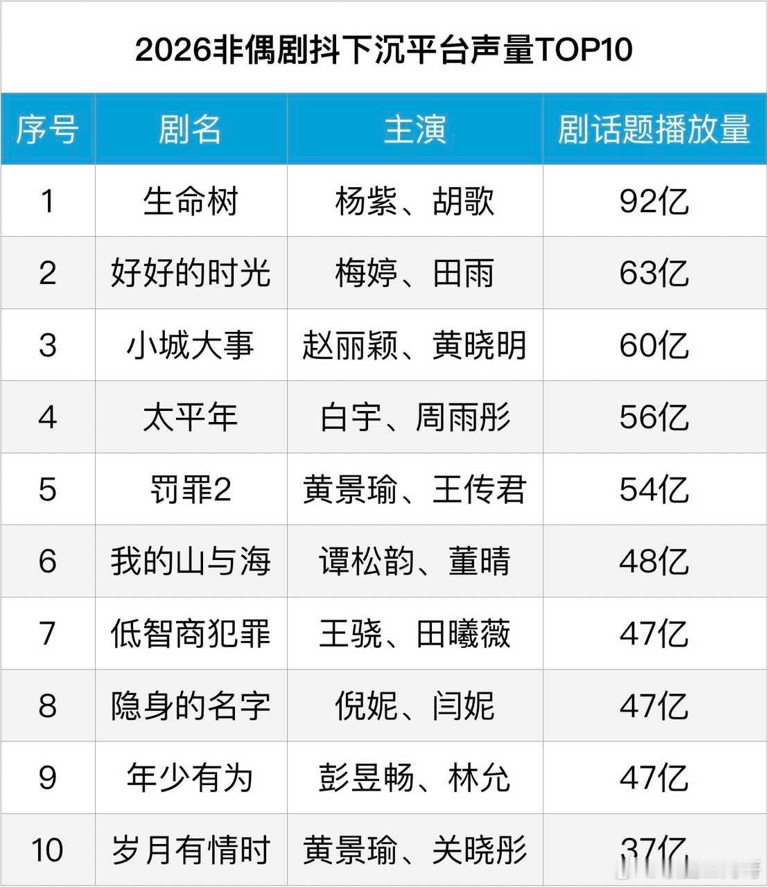 🫘非偶剧下沉平台声量榜，杨紫《生命树》、赵丽颖《小城大事》稳占前三