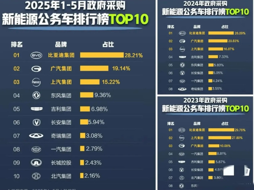 比亚迪官宣公务车采购首选比亚迪，根据新能源公务车采购TOP10榜单，比亚迪近三年