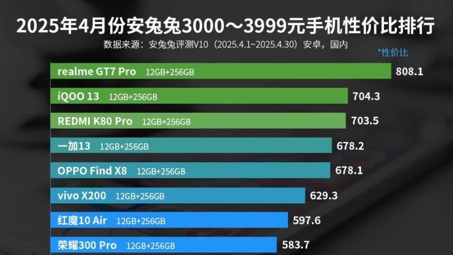 红米靠边站,三千档性价比最高的手机:骁龙8至尊版+120倍变焦