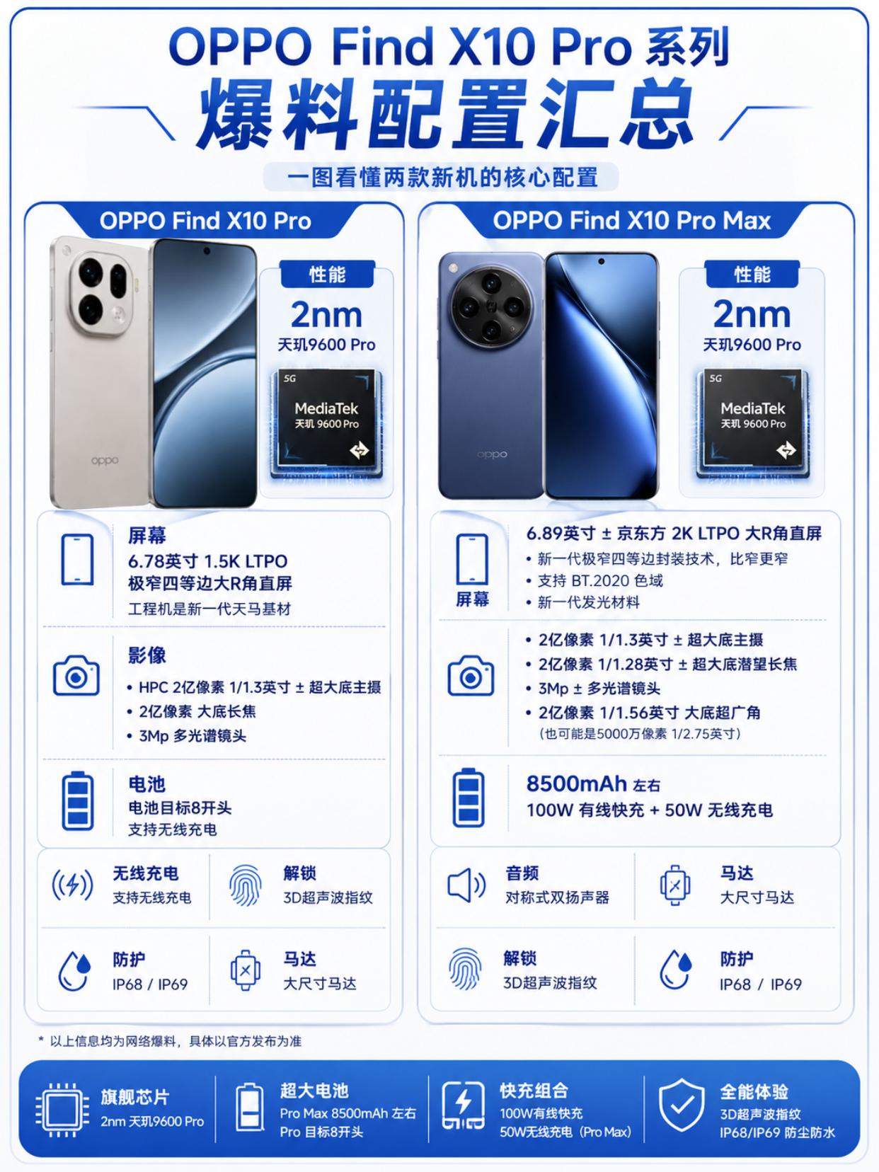 新增ProMax！OPPOFindX10这么猛吗？据说很多品牌的下一代旗