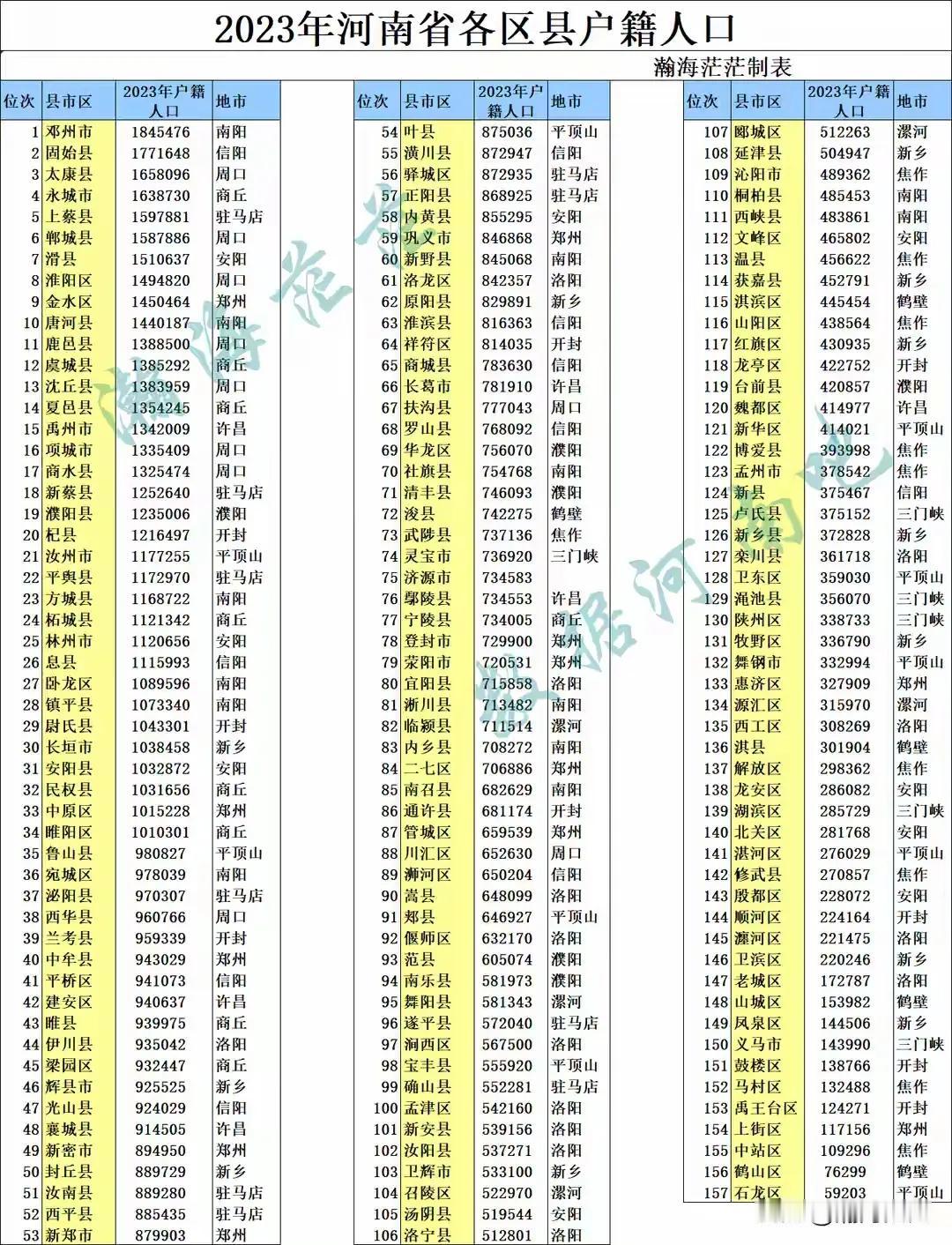 据瀚海茫茫统计数据显示，2023年，河南省157座区、县、县级市户籍人口数据出炉