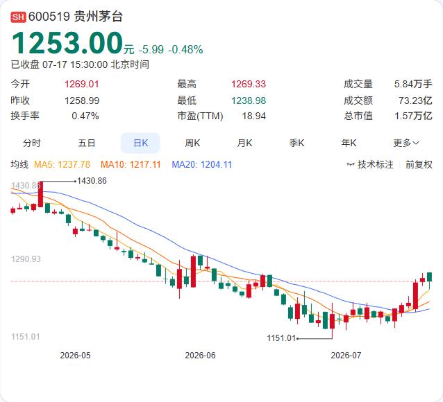 茅台年内再次提价，飞天53度500mli茅台零售价从1539元调整为1639元