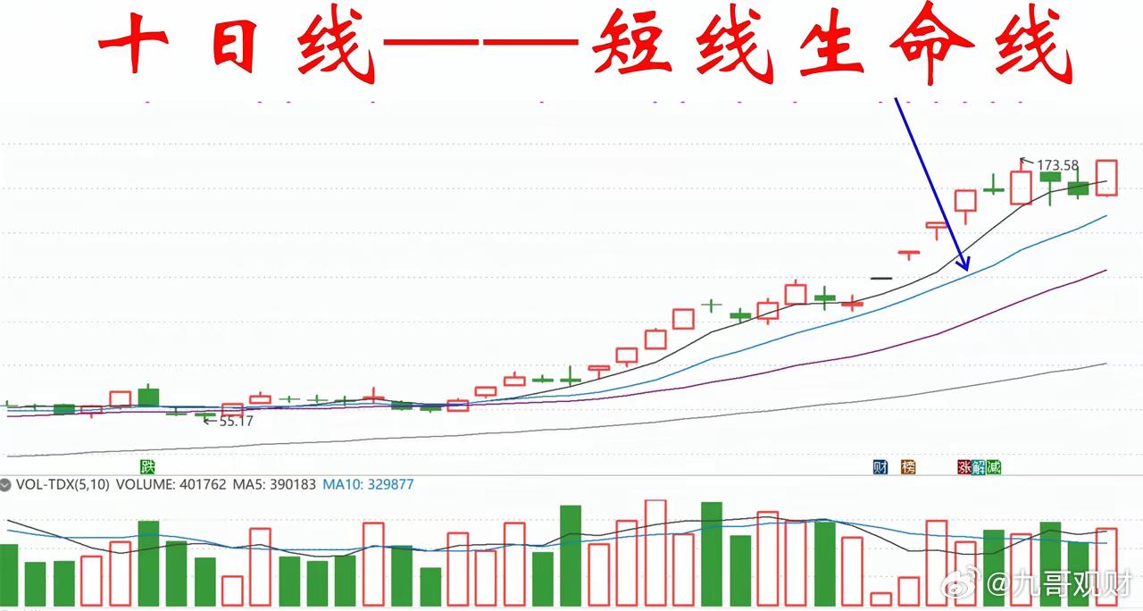 很多散户亏钱，不是因为选错了股票，而是因为破了这条线还舍不得走。10日线，全称“