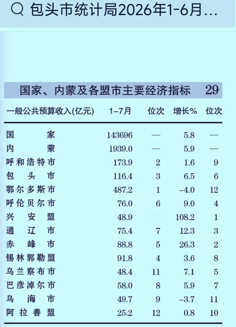 内蒙古各市盟2026年1-7月地方财政收入出炉：鄂尔多斯乌海负增长、乌伦贝尔通辽