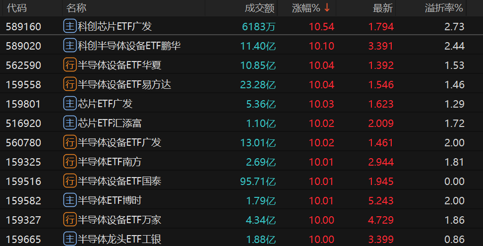 迅猛加仓, 三天超500亿!