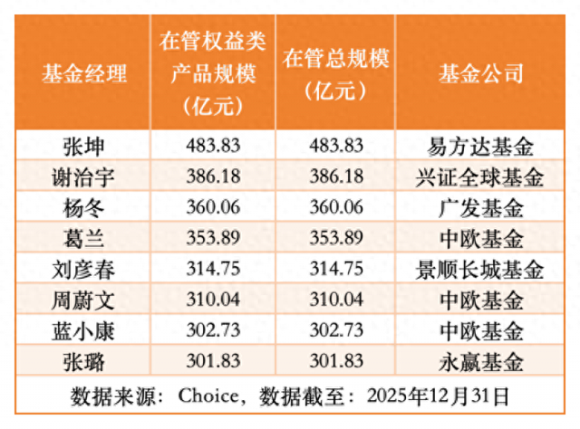 张坤483亿元领跑, 权益基金经理“300亿元俱乐部”扩至8人