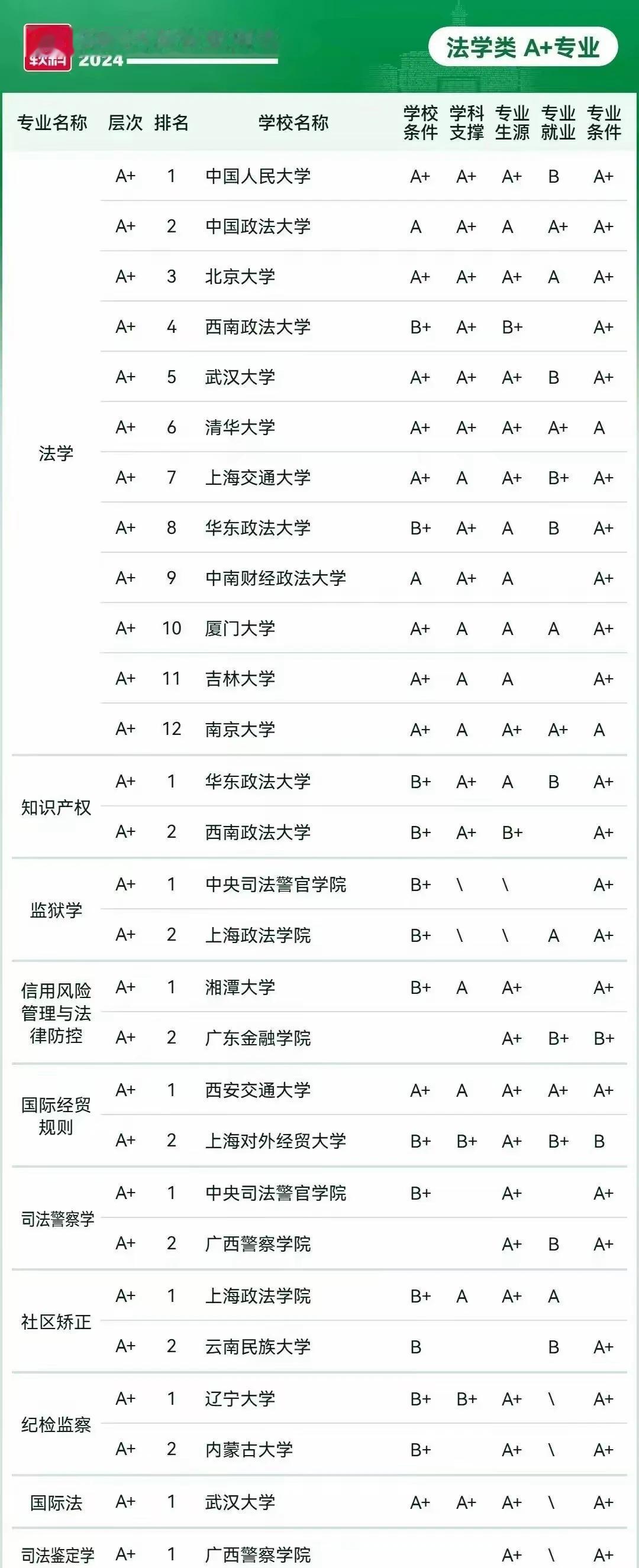 文科考生请关注！下面是法学类A+专业汇总，可以参考一下。欢迎大家留言文明交流！