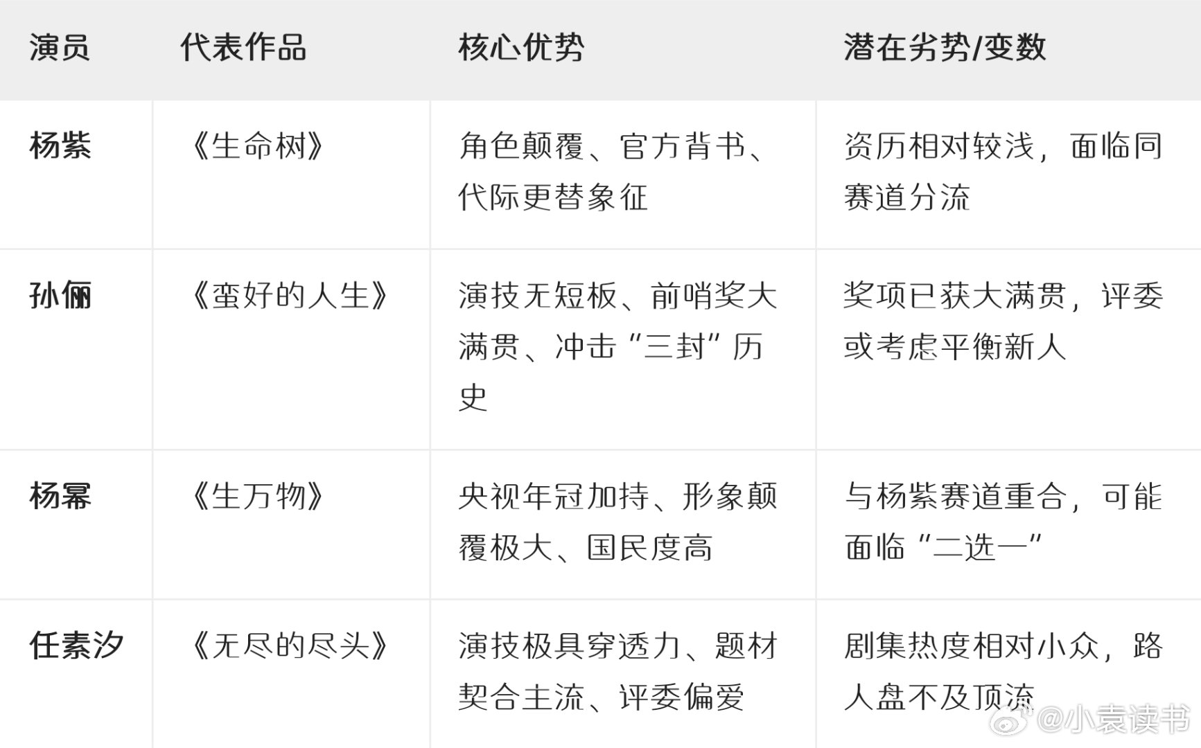 2026年白玉兰视后的竞争堪称“神仙打架”，在官方名单正式揭晓前，目前的战局呈现