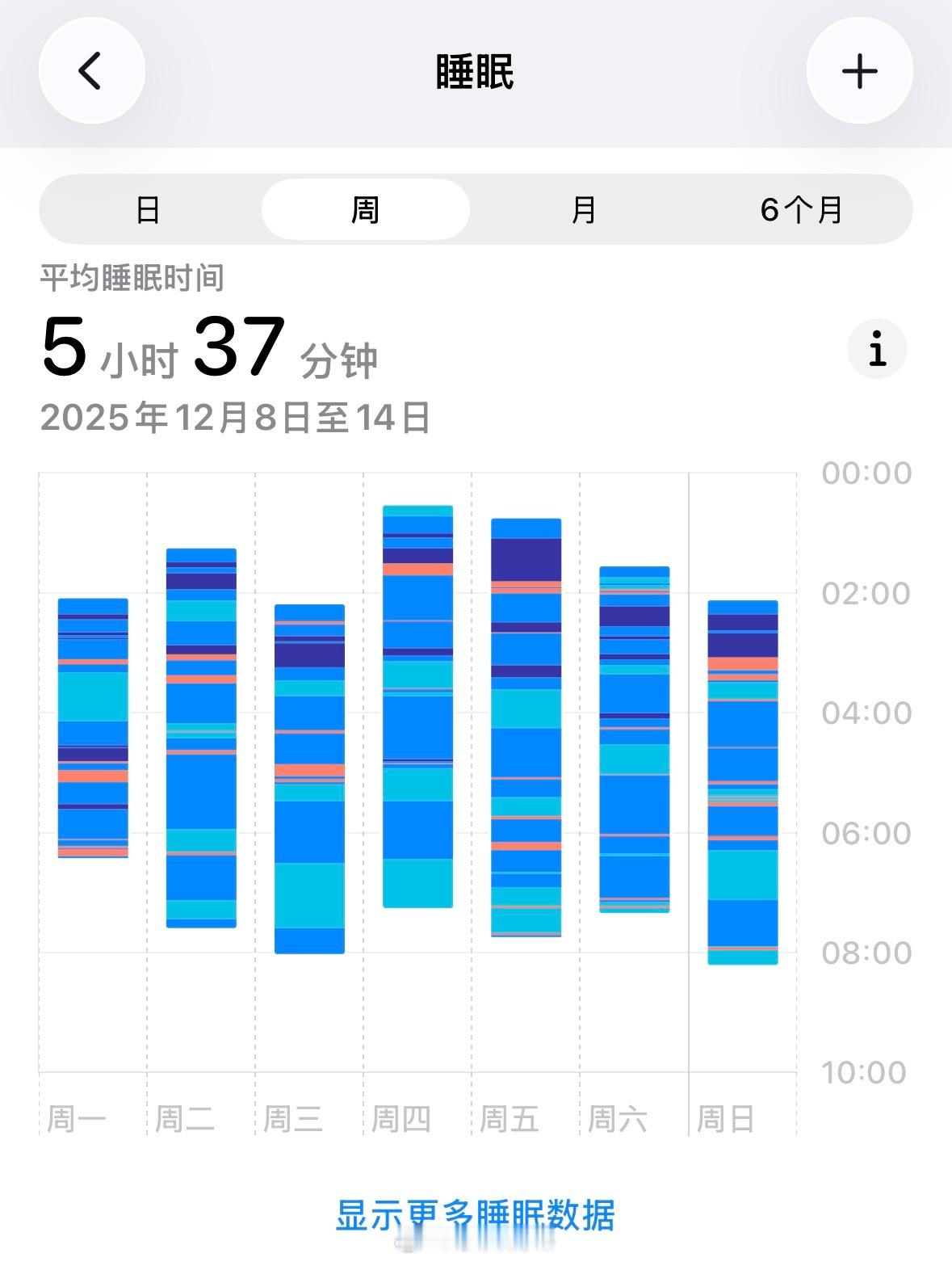 最佳入睡时间和睡眠时长医生建议每天最佳入睡时间为晚上10～11点，每天最佳的睡眠