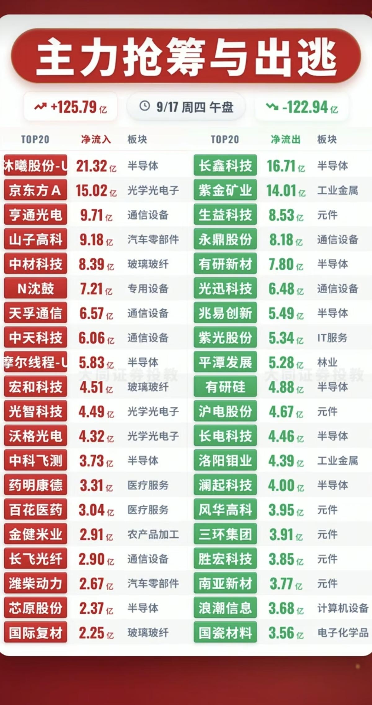 9.17周四主力资金流入流出个股榜TOP20！资金抢筹：1.核糖酸