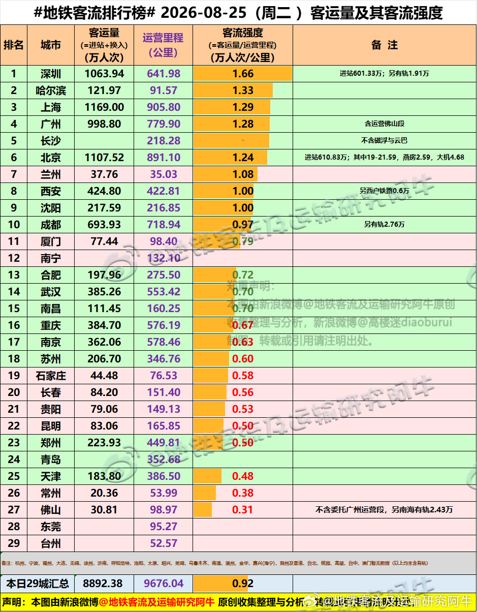 【中国城市地铁客流排行榜2026-08-25（周二，农历七月十三，中国地铁客流