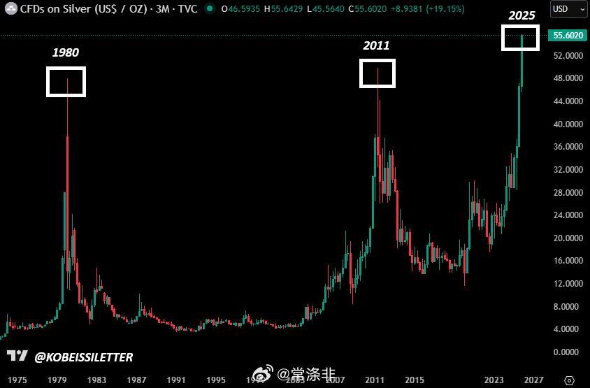 目前白银市场呈现出的景象堪称历史性：目前金价已超过1980年和2011