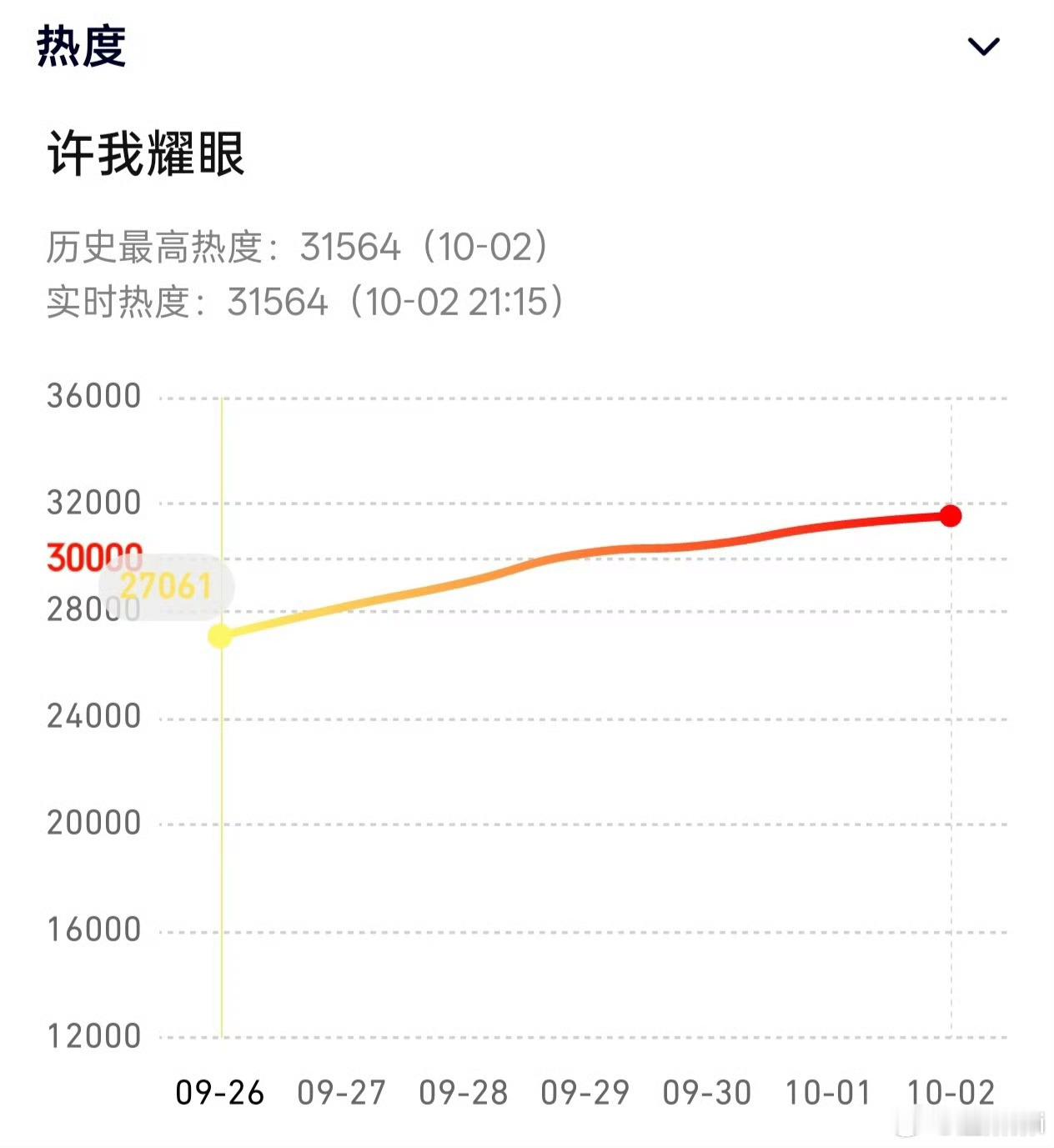 许我耀眼都市剧史冠！继续拉升中！！​​​