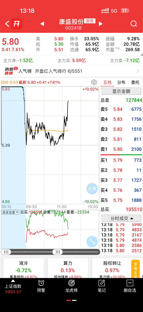 又要涨停吗[捂脸哭]真是天天卖飞​​​