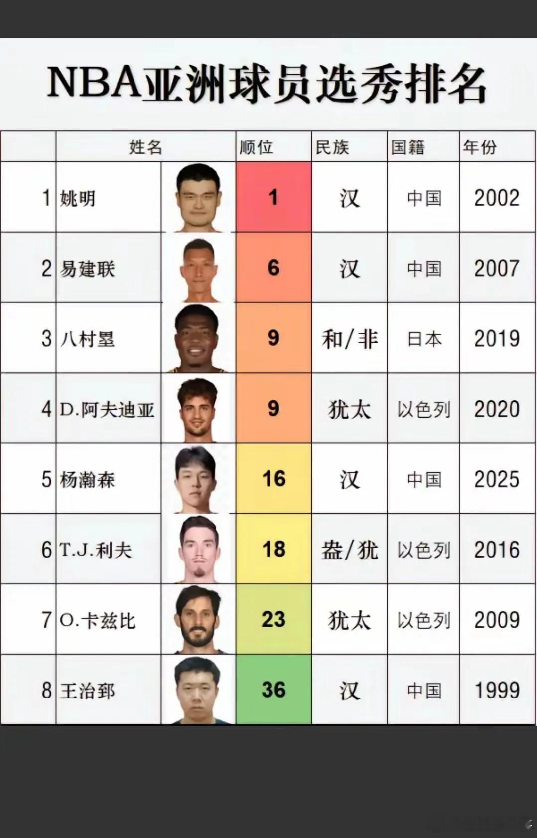 被NBA选中的亚洲球员排名，再难出一个姚明！​​​