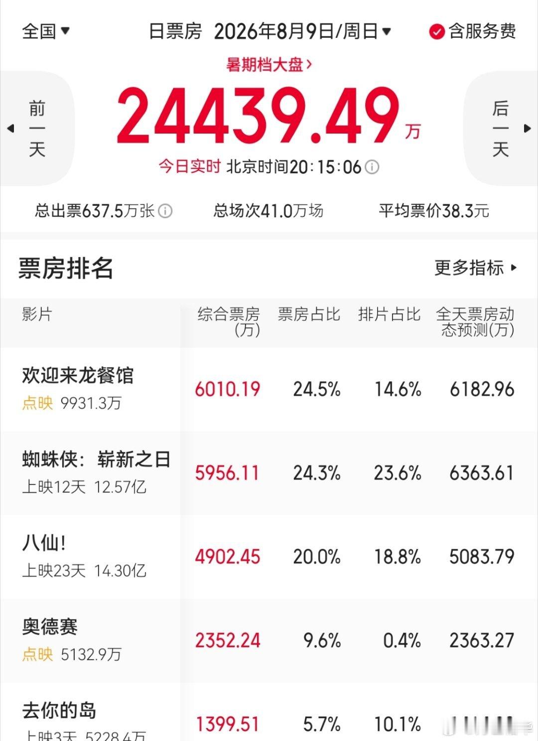 嚯，登顶，但是排片少，估计还是会第二，但是口碑出来了，中国老百姓还是可以的。也许