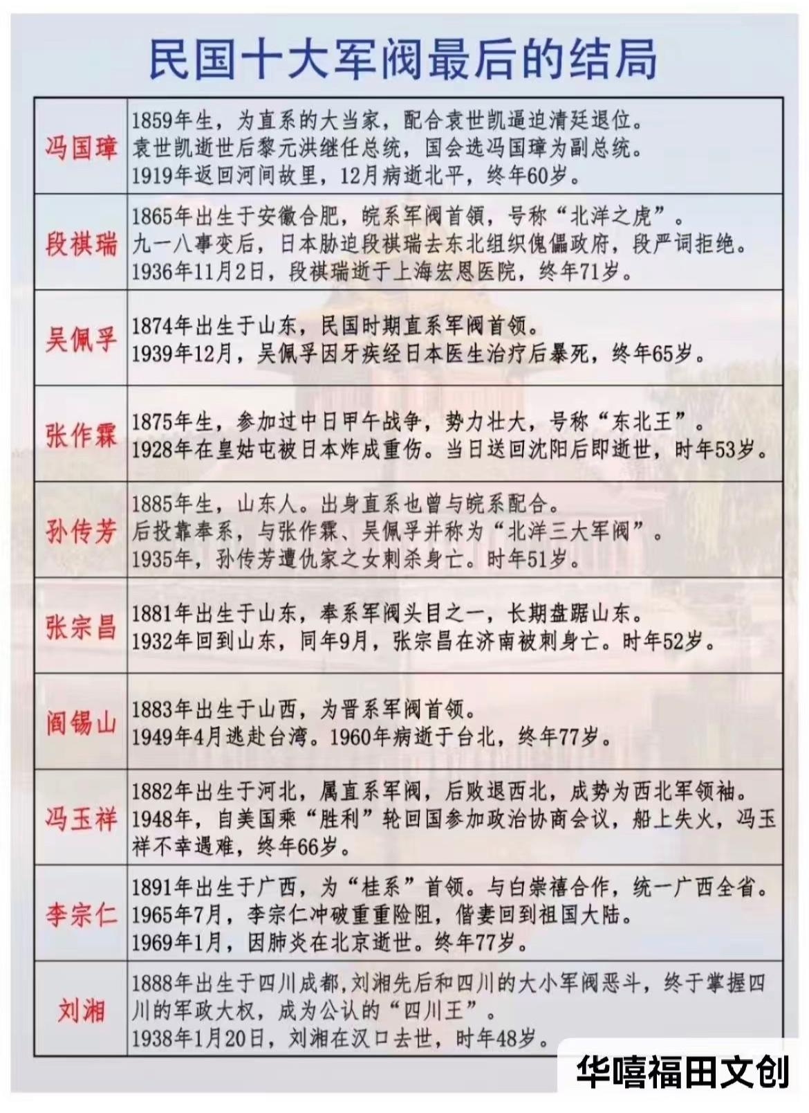 民国十大军阀的最后结局。军阀