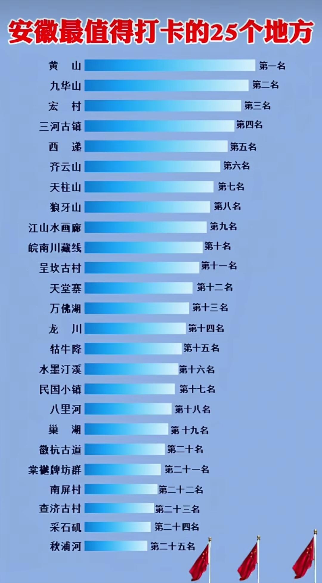 安徽最值得打卡的二十五个地方。我个人认为三河古镇，根本不该出现在这个榜里面[憨笑