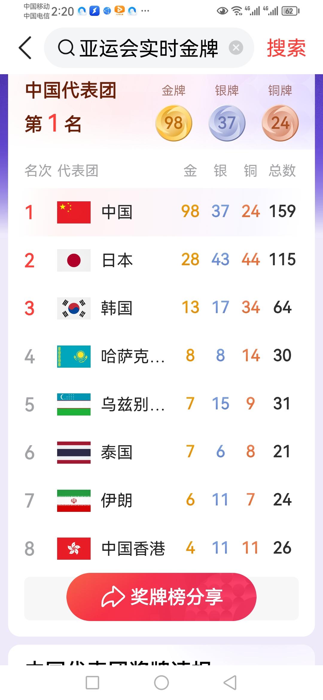 一觉醒来凌晨两点多，摸过手机刷亚运奖牌榜，直接给我整得热血沸腾，瞬间睡意全消。