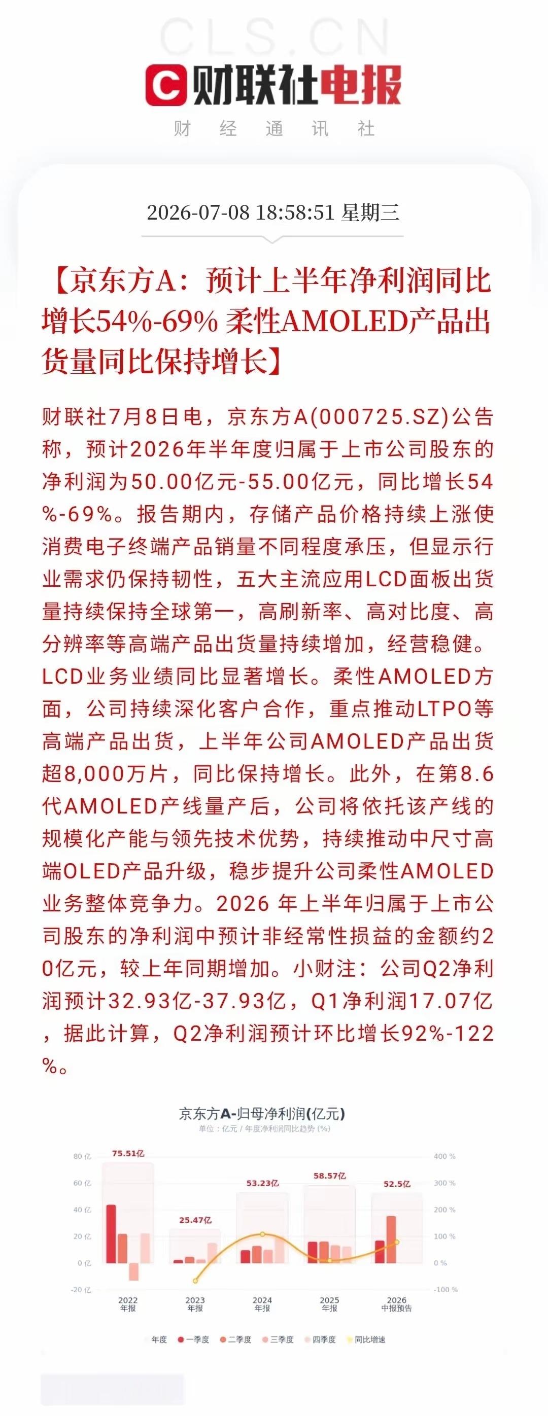 京东方发布上半年业绩预告，核心看点：1.半年预盈超50亿，同比增超50%，其中