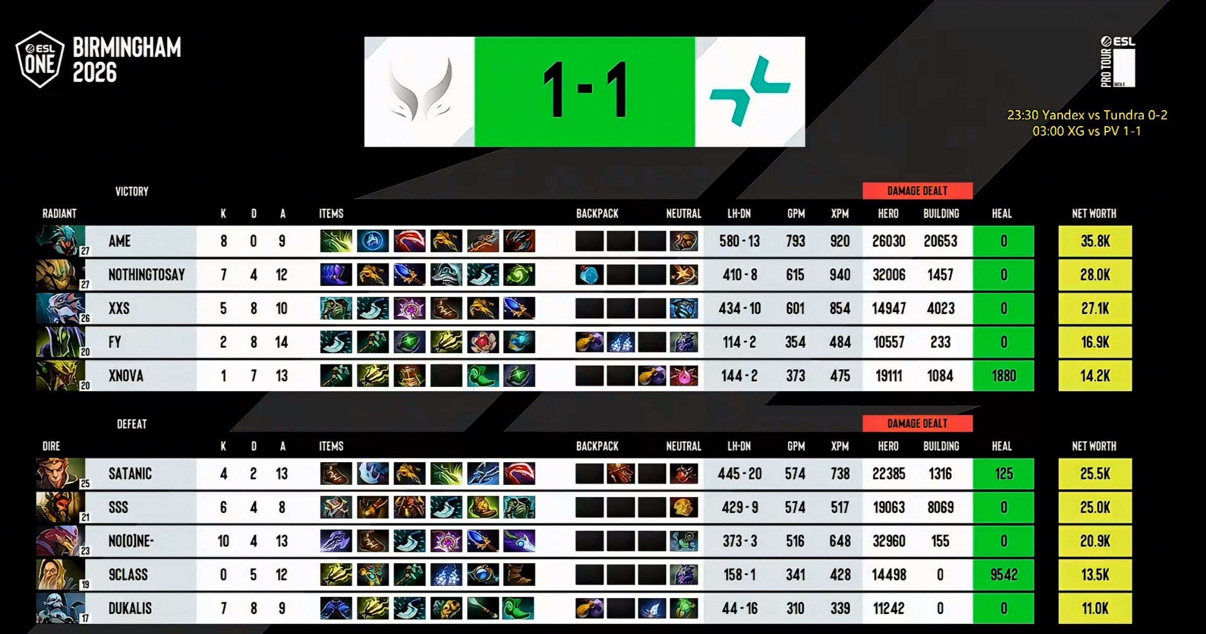 XG扳回一局，又会是熟悉的让一追二吗！还有在看比赛的兄弟嘛！dota2